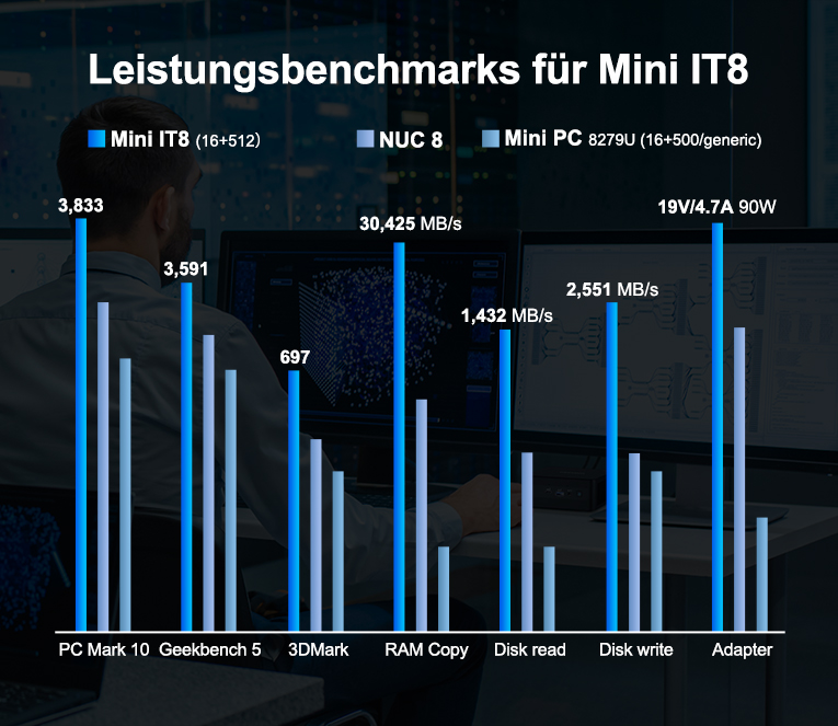 Leistungsbenchmarks