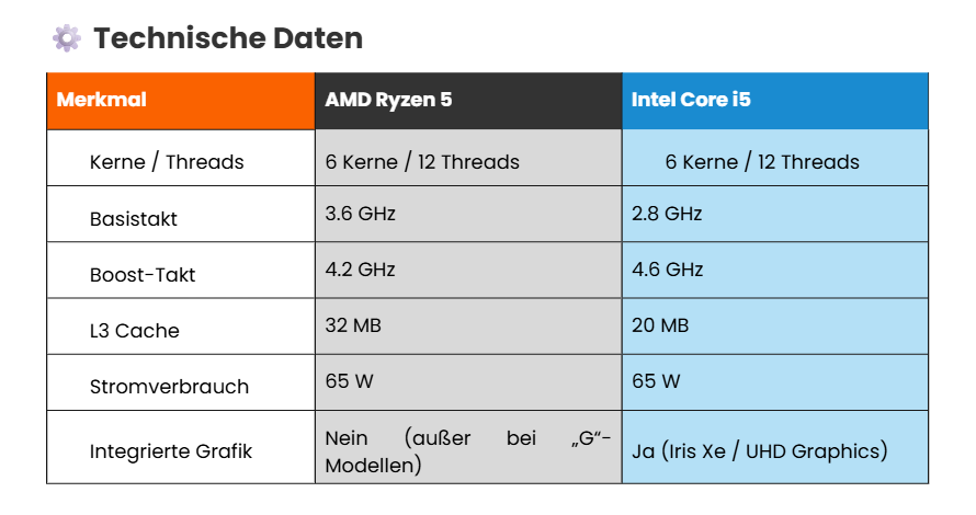 amd ryzen 5 vs. intel i5: Technische Daten