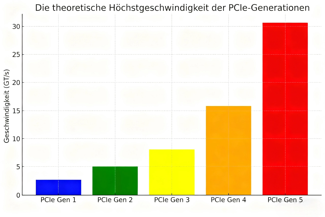 pcie 4.0 vs. 5.0: Theoretische maximale geschwindigkeit der pcie-generationen
