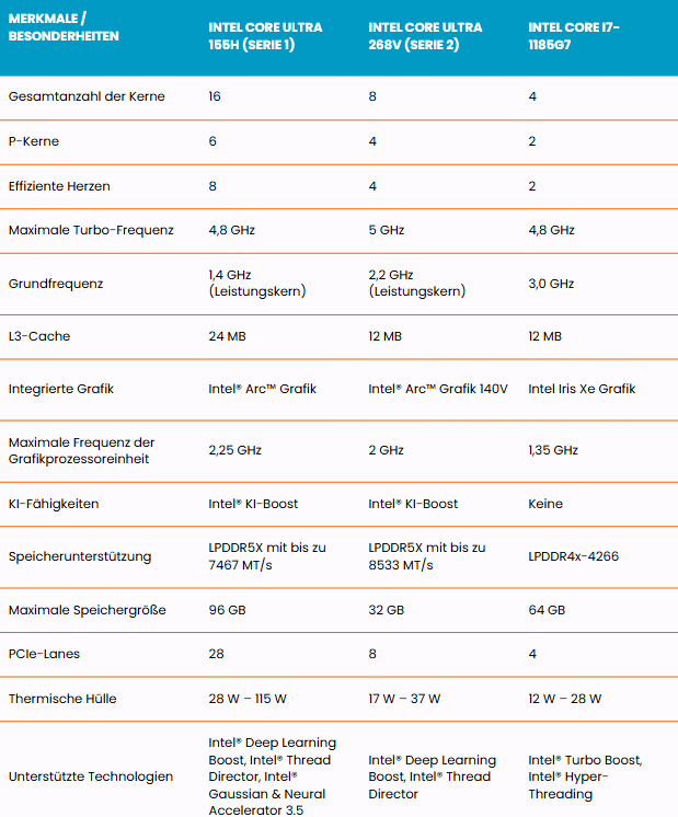 Vergleich zwischen Intel Core Ultra 7 vs. i7