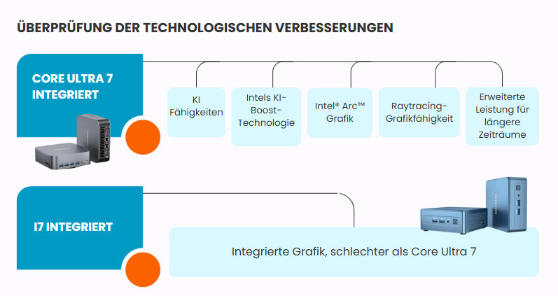 Intel Core Ultra 7 vs. i7 Vergleich – bessere Grafik, KI und Leistung bei Core Ultra 7.