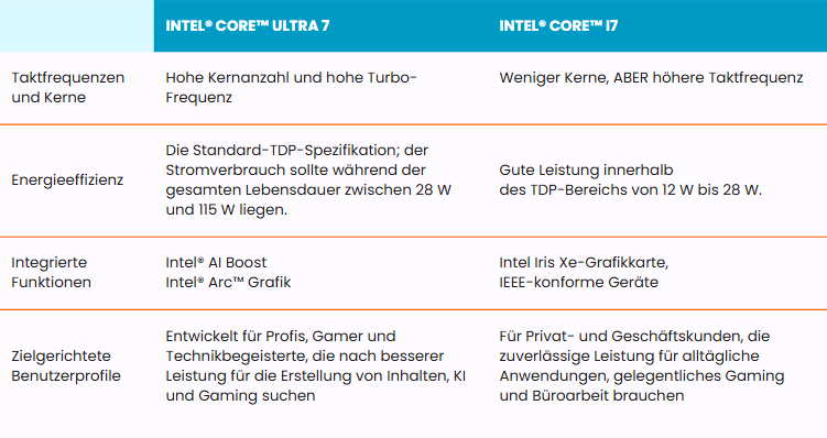 Intel Core Ultra 7 vs. i7 Vergleich – Unterschiede bei Taktfrequenz, Energieeffizienz, integrierten Funktionen (Intel AI Boost, Arc Grafik) und Nutzerprofilen für Gaming, KI und Büroanwendungen.