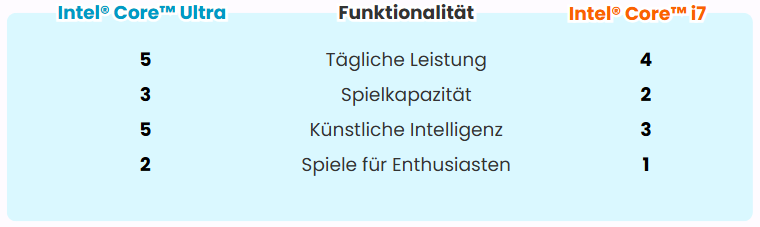 Intel Core Ultra 7 vs. i7 – Vergleich von Leistung, Energieeffizienz, integrierter Grafik (Intel Arc vs. Iris Xe) und Zielgruppen für Gaming, KI und Business.
