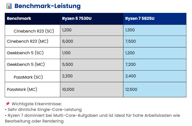 AMD Ryzen 5 vs. Ryzen 7: Benchmark- Leistung