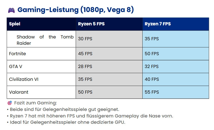 AMD Ryzen 5 vs. Ryzen 7: Gaming-Leistung