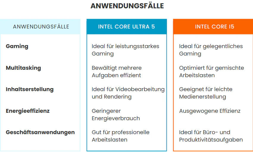 Intel Core Ultra 5 vs. i5: Anwendungsfälle
