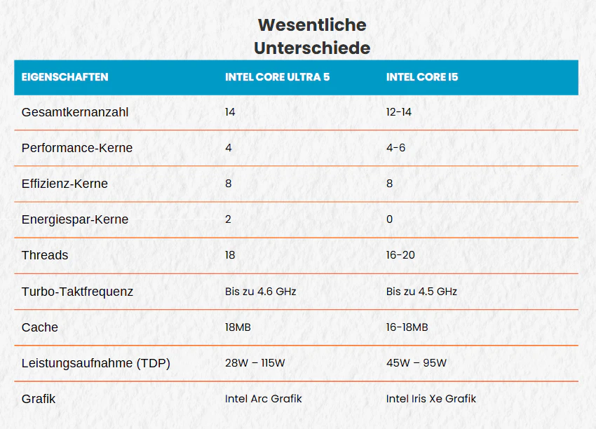 Intel Core Ultra 5 vs. i5: wesentliche Unterschiede