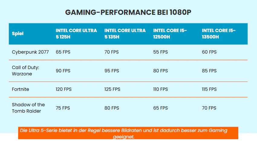 Intel Core Ultra 5 vs. i5: Gaming-Performance bei 1080P
