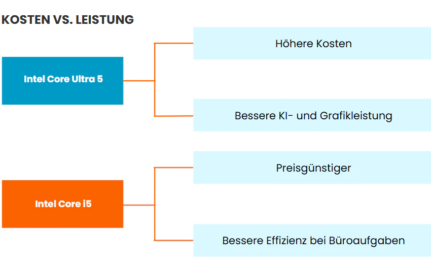 Intel Core Ultra 5 vs. i5: Kosten vs. Leistung