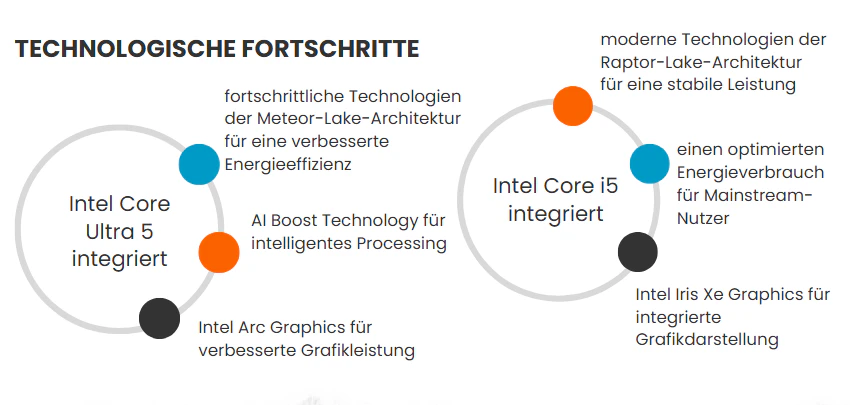 Intel Core Ultra 5 vs. i5: technologische Fortschritte