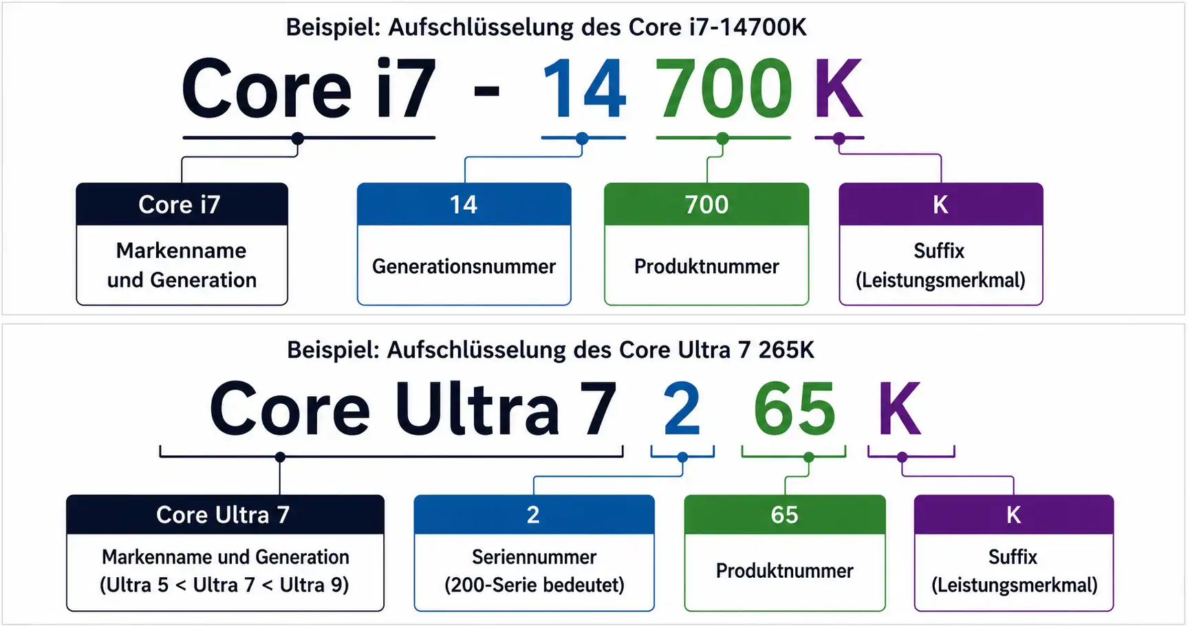 Intel CPU Generation am Modellnamen erkennen