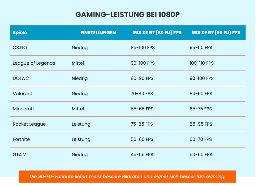Intel Iris Xe Grafik: Gaming- Leistung-bei-1080p