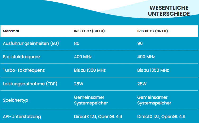Intel Iris Xe Grafik: Wesentliche Unterschiede