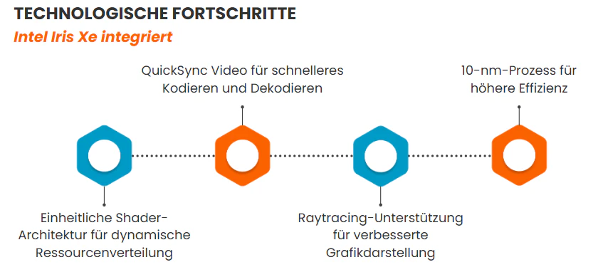 Intel Iris Xe Grafik: Technologische Fortschritte