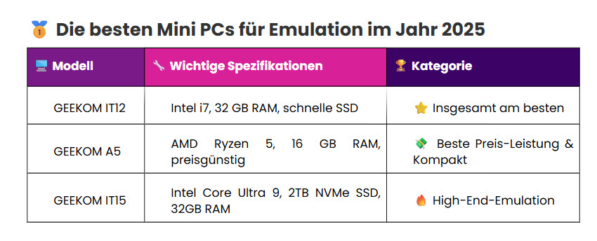 Die besten Mini PCs für Emulation im Jahr 2025