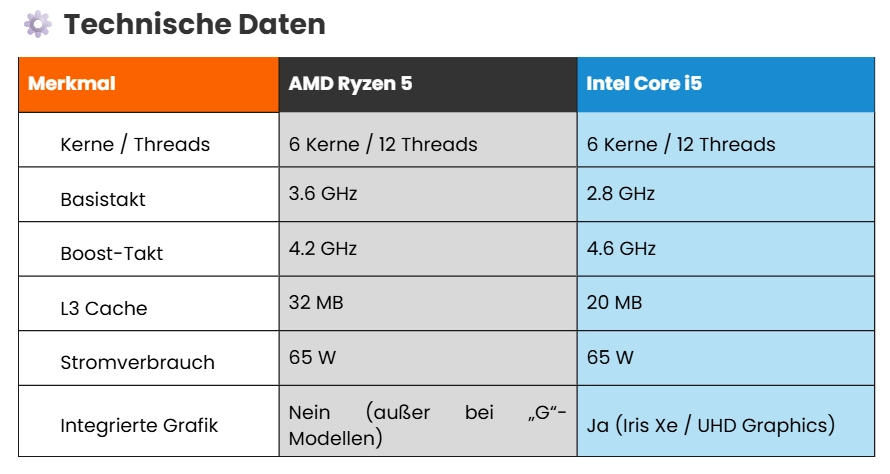 amd ryzen 5 vs. intel i5: Technische Daten