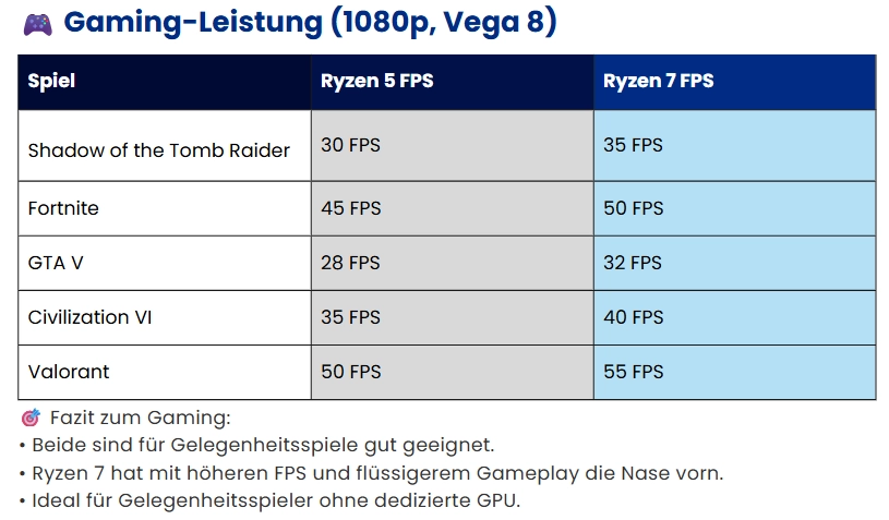 AMD Ryzen 5 vs. Ryzen 7: Gaming-Leistung