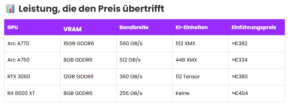 Intel arc grafik: leistung, die den Preis übertrifft