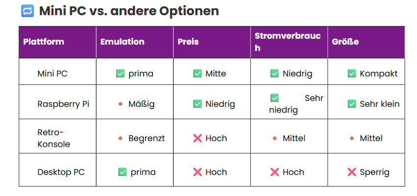 Mini PC für Emulation: Mini PC vs. andere Optionen