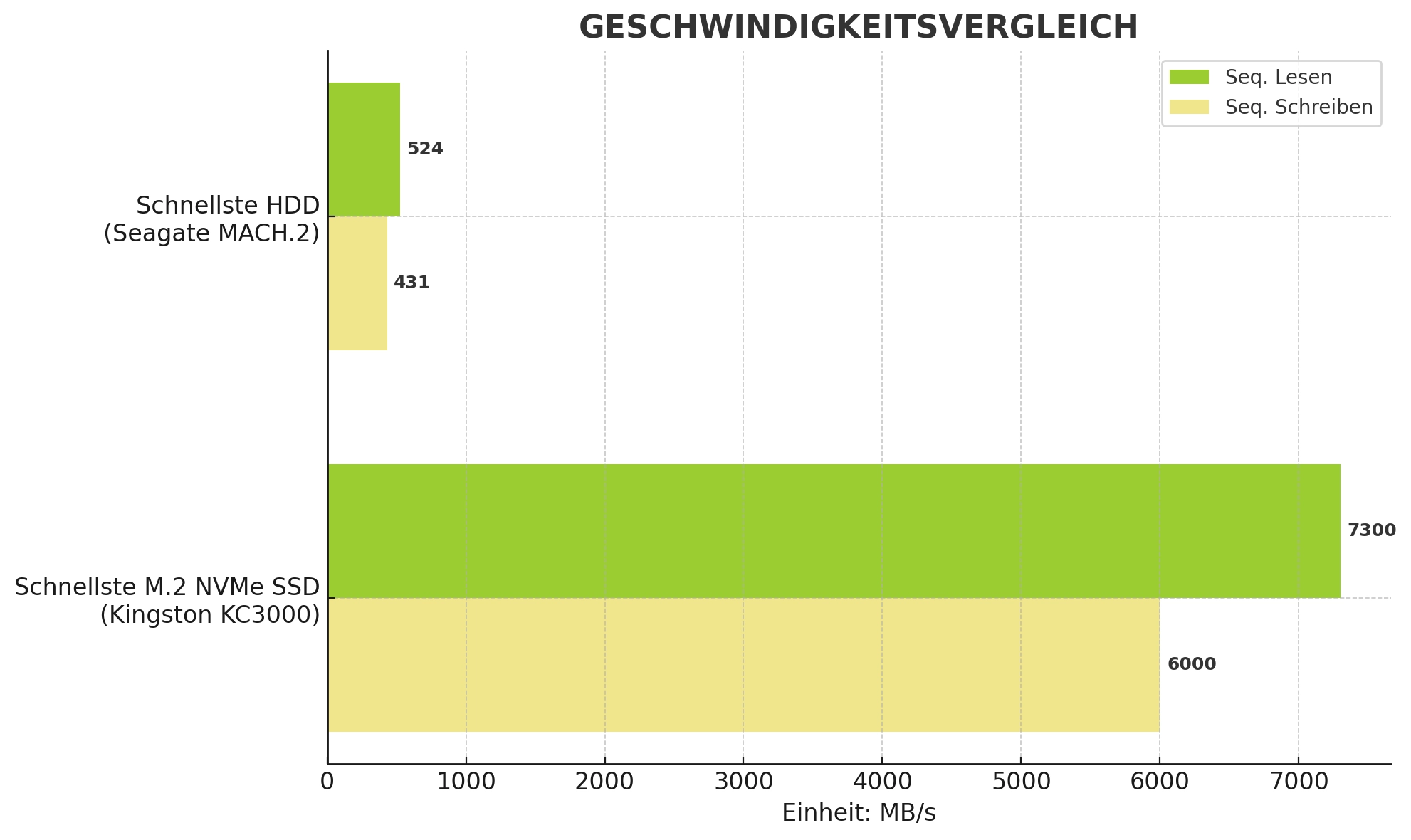 SSD vs. HDD: Gechwindigkeitsvergleich
