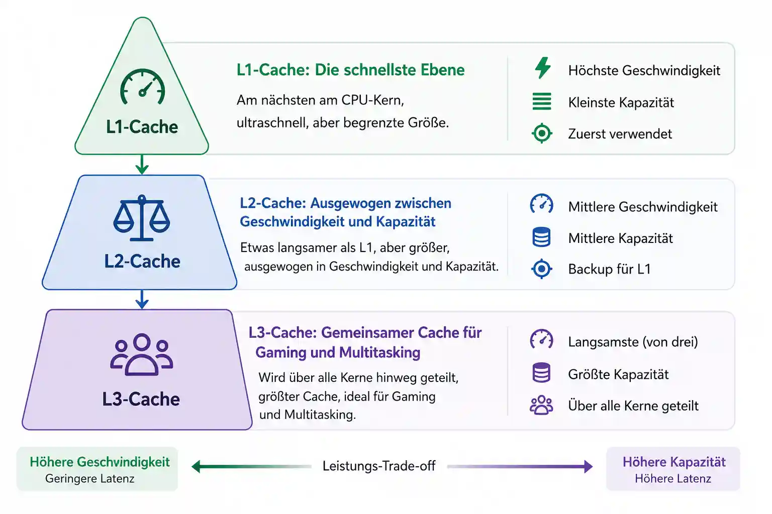 L1 L2 L3 CPU Cache Hierarchie nach Geschwindigkeit und Kapazität
