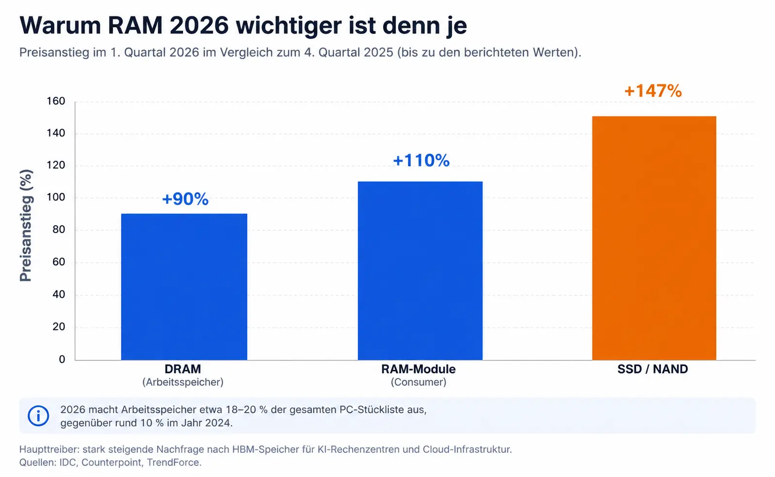 Der sprunghafte Anstieg der Speicherpreise Anfang 2026. Quellen: IDC, Counterpoint Research, TrendForce.