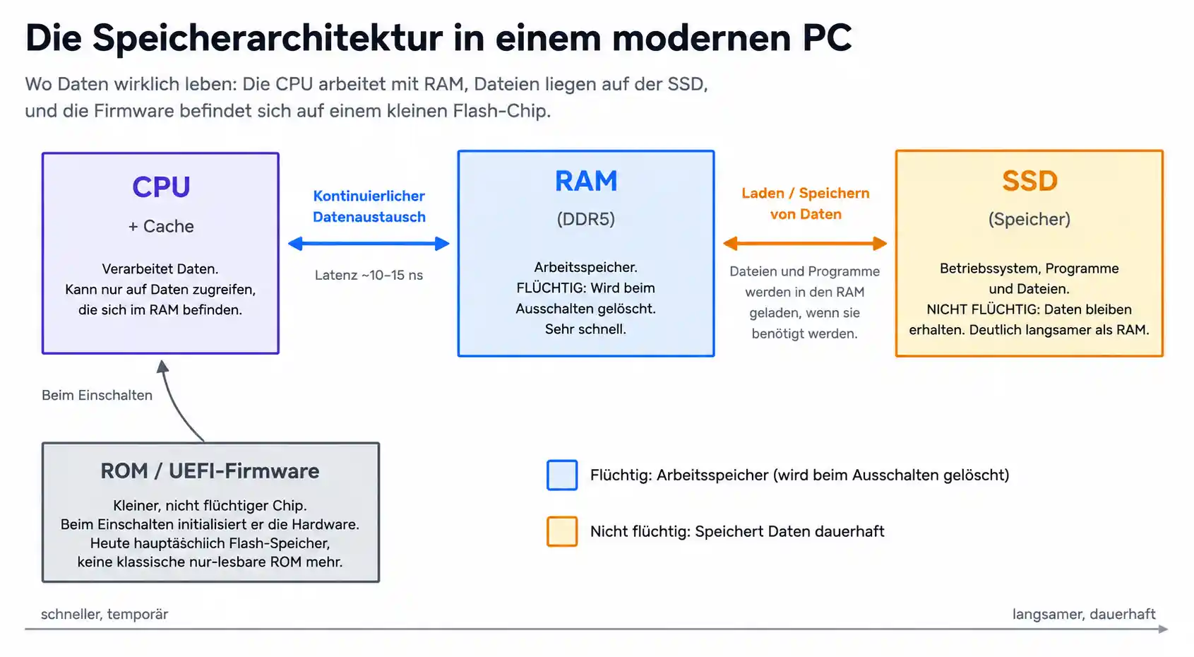 Wo die Daten in einem modernen PC leben. Die ROM startet die Maschine, die SSD bewahrt alles auf, der RAM ist der Ort, an dem die Arbeit tatsächlich geschieht, und die CPU greift auf den jeweils schnellsten verfügbaren Speicher zu. 