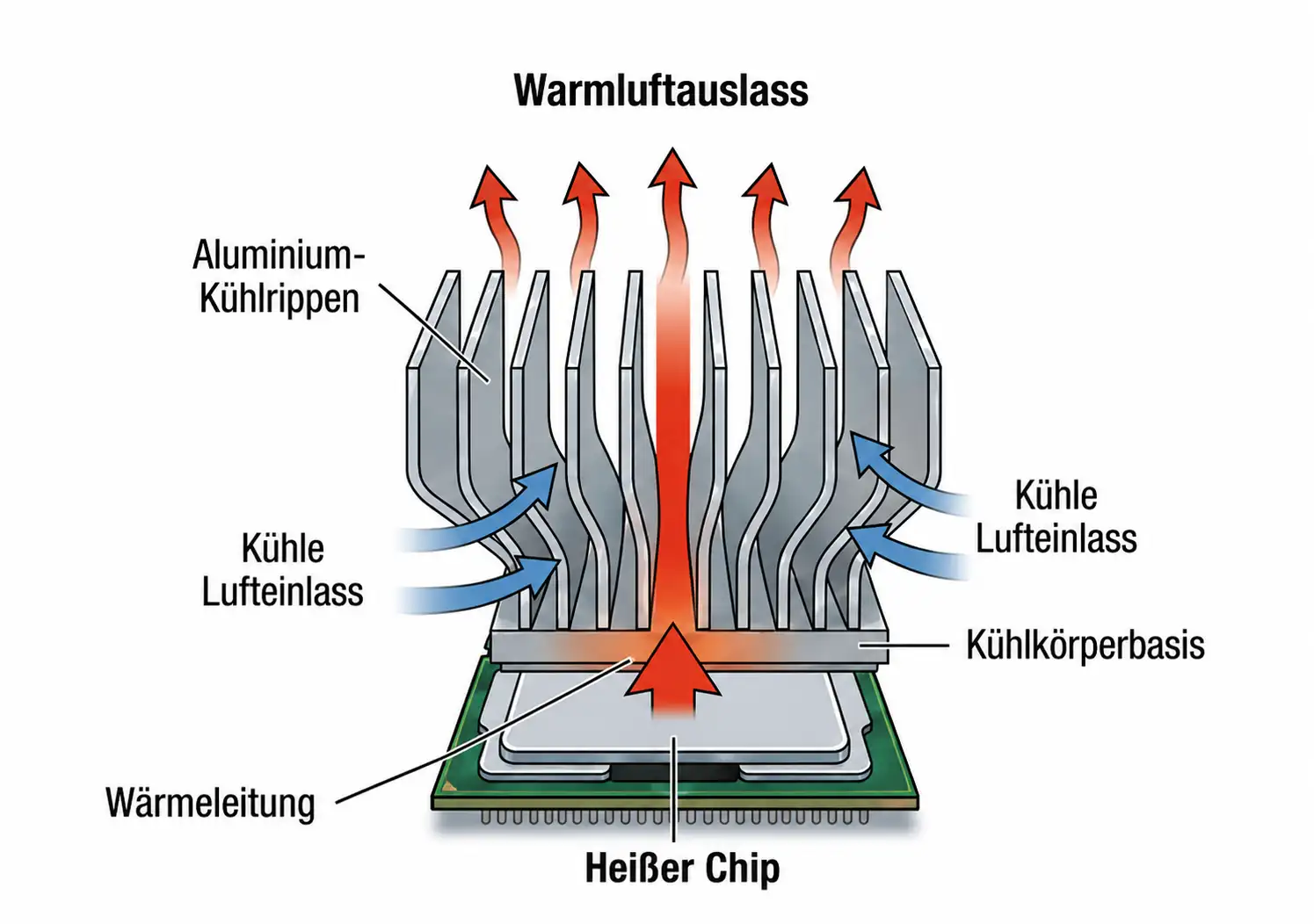 Kühlkörper mit Aluminium-Kühlrippen: Darstellung von Wärmeleitung und Luftstrom zur Chip-Kühlung