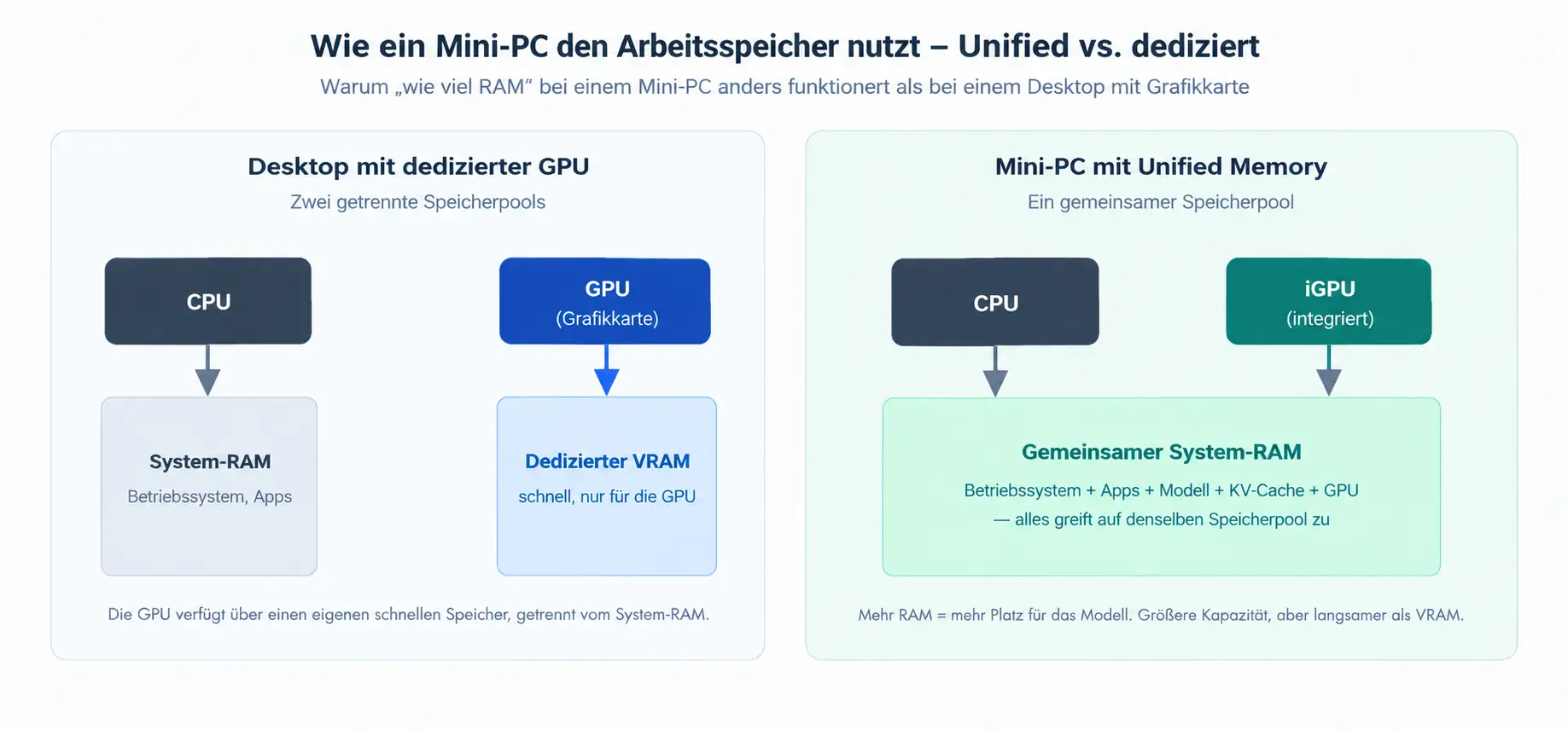 Wie ein Mini-PC den Arbeitsspeicher nutzt - Unified vs. dediziert