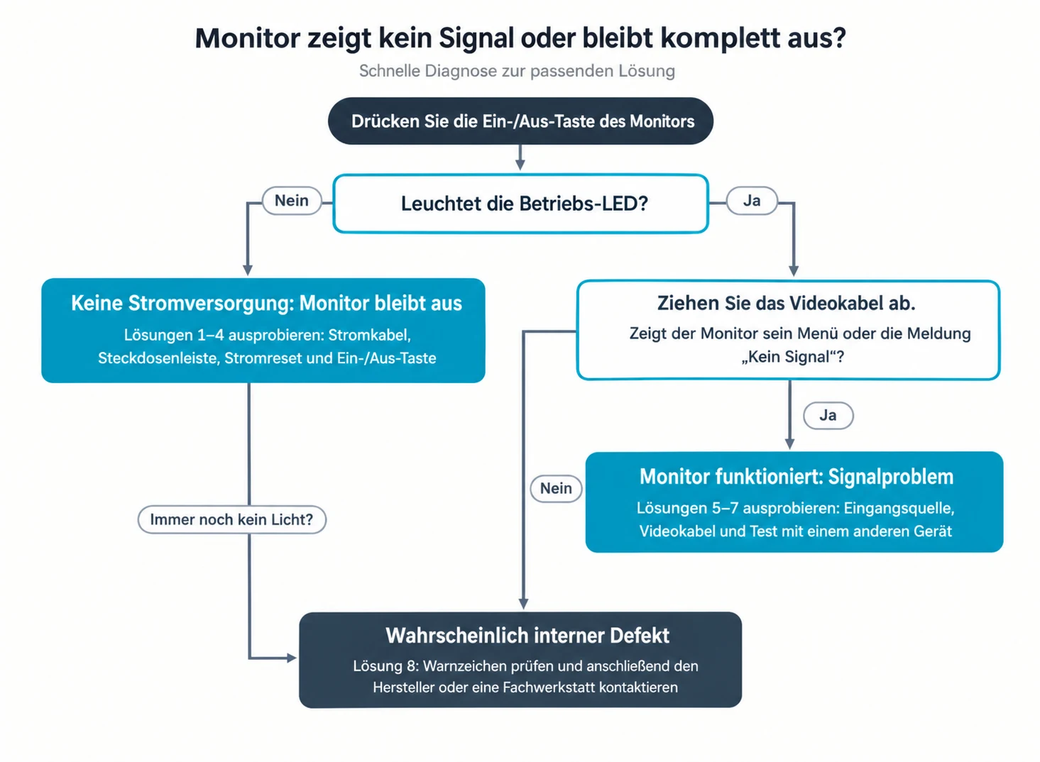 Ablaufdiagramm: Monitor kein Signal – Ursache finden