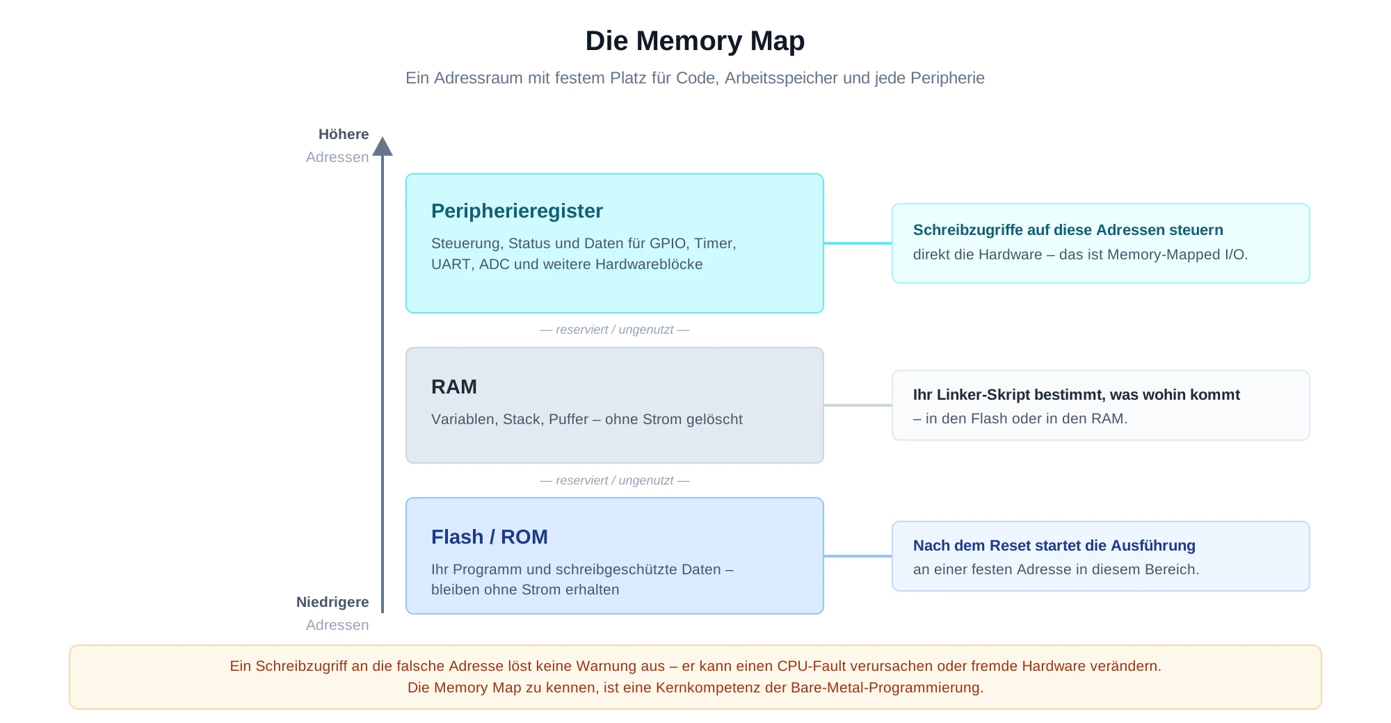 memory-map-diagram