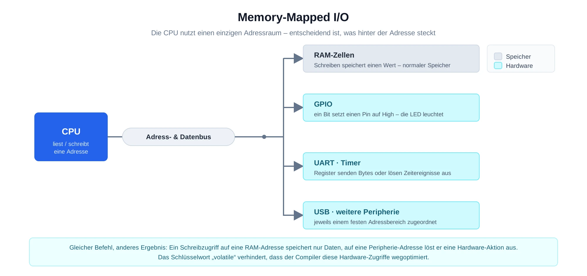 Memory-Mapped I/O: Die CPU erreicht über den Adress- und Datenbus RAM-Zellen und Peripherie wie GPIO, UART, Timer und USB im selben Adressraum.