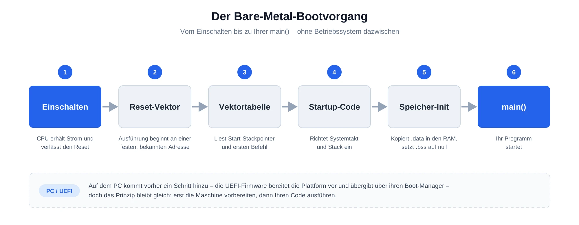 boot-sequence-diagram