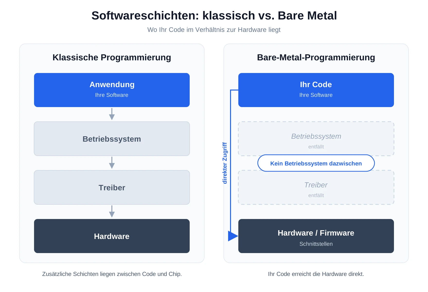 traditional-programming-vs-bare-metal-programming.webp – Beschriftungen ins Deutsche übersetzen